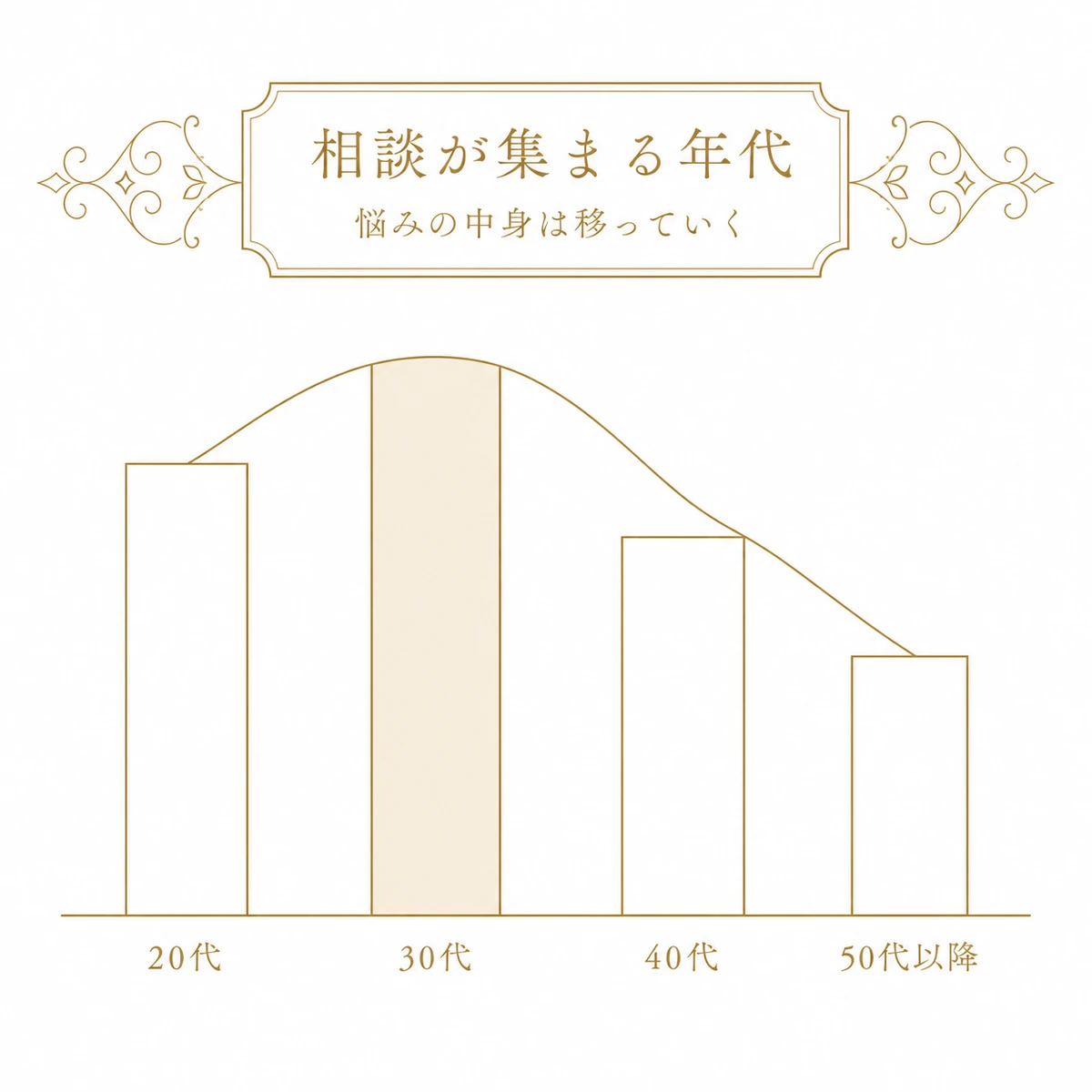 二重整形の相談が20代から50代以降までどの年代に集まるかを、高さの違う4本の帯と山なりの線で示した図解イラスト
