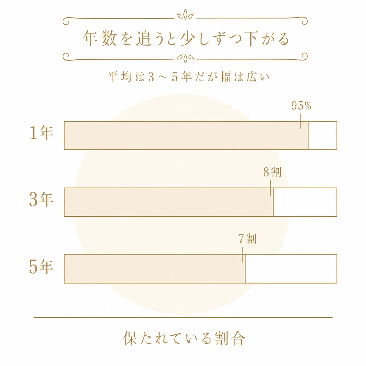 埋没法の二重が保たれている割合を1年・3年・5年で比べ、年数とともに少しずつ下がることを横帯の塗り分けで示した図解イラスト