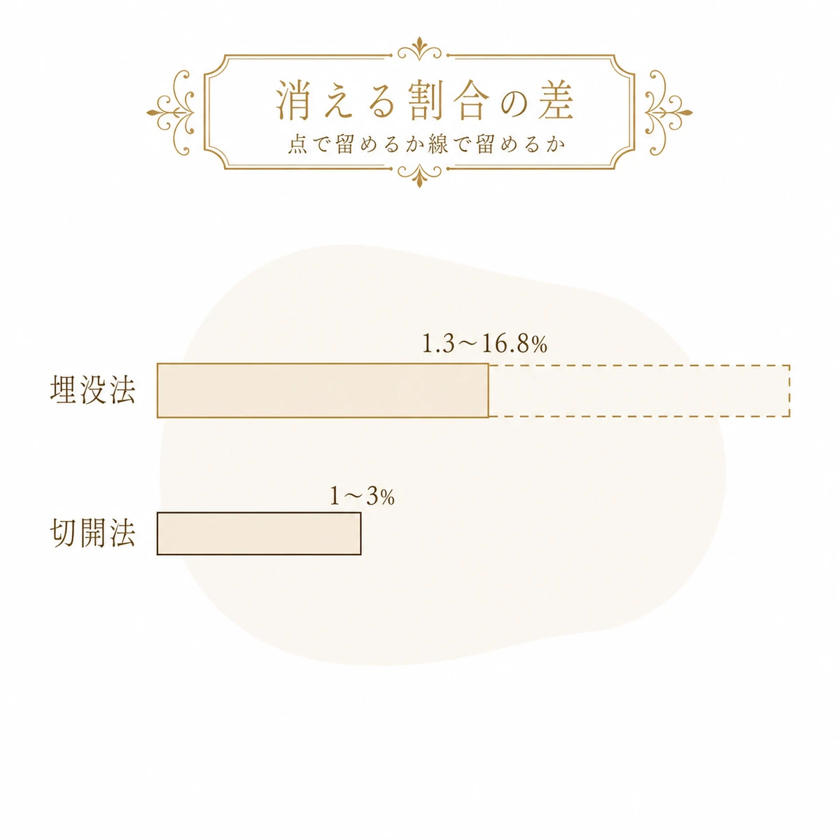 二重のラインが消える割合を埋没法と切開法で比べ、埋没法のほうが長く幅も大きいことを2本の横帯で示した図解イラスト