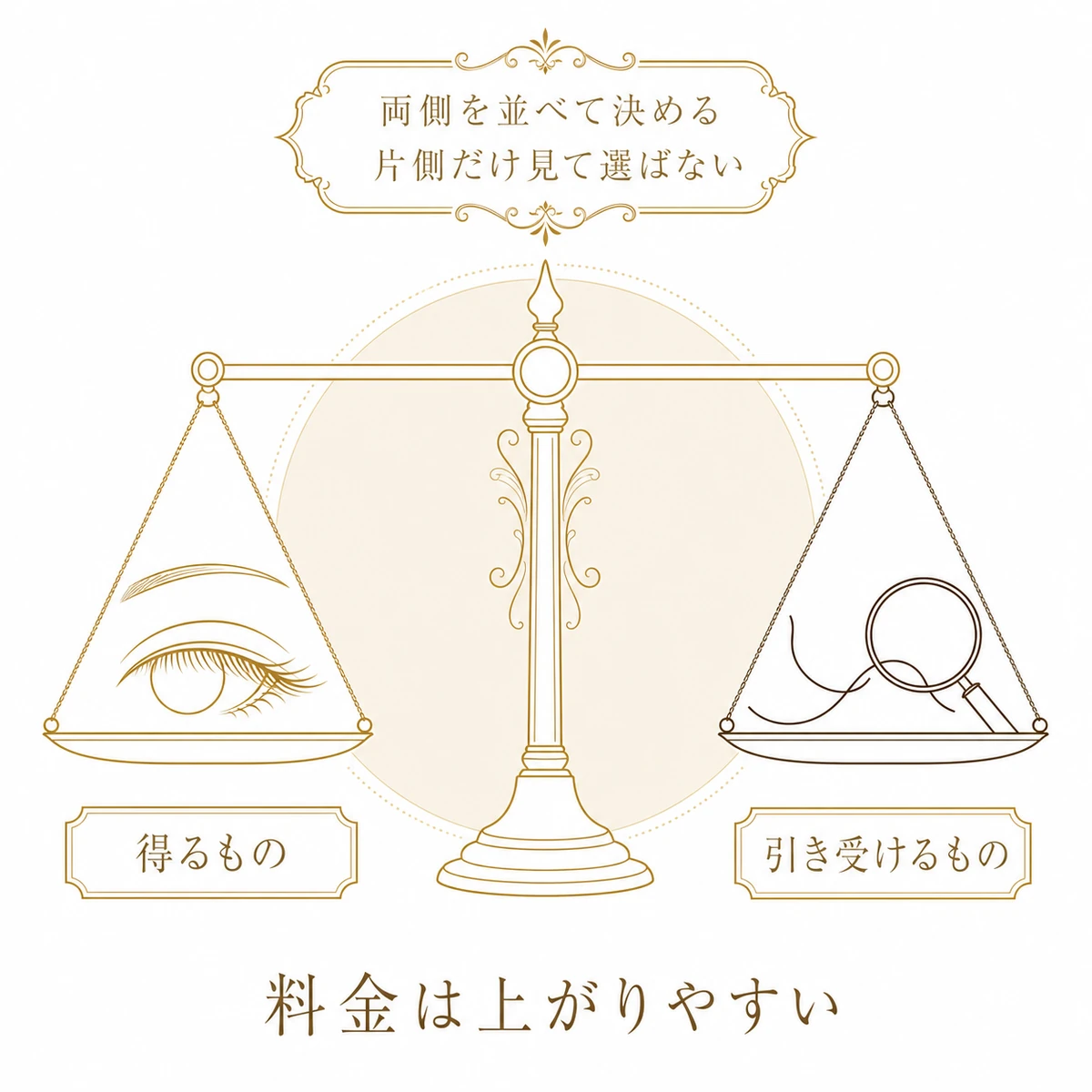 裏留めで得られるものと引き受けるものを、水平に釣り合った天秤の左右の皿に並べて示した図解イラスト