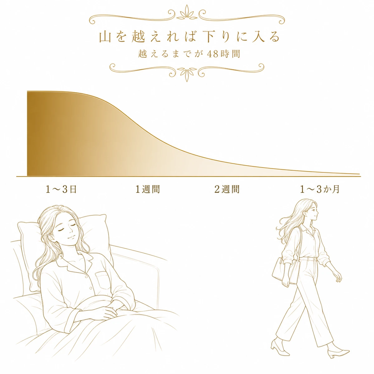 二重切開の腫れが1〜3日の山から1〜3か月へ下っていく曲線に、休んで過ごす人と外へ出られる人を添えた図解イラスト