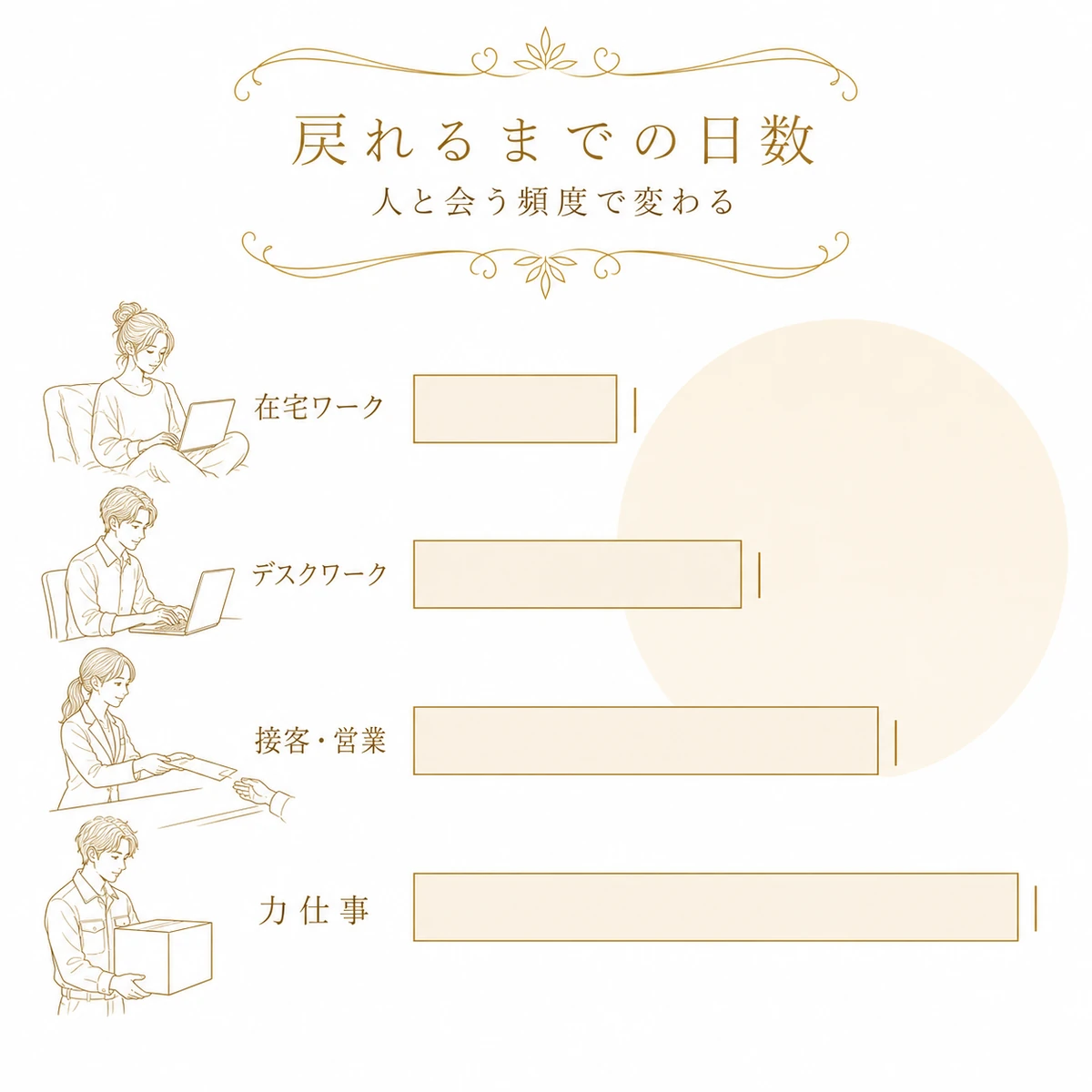 二重切開のあと仕事に戻れるまでの休みを4本の横棒の長さで比べ、在宅から力仕事までの働き方を人物で添えた図解イラスト