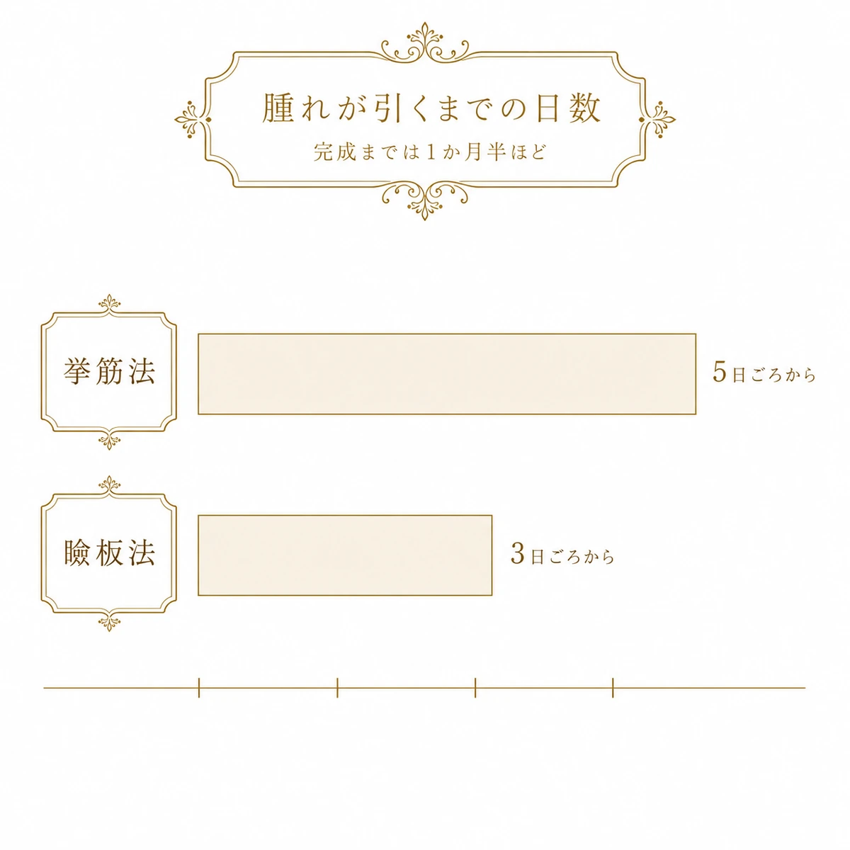 腫れが引き始めるまでの日数を挙筋法と瞼板法で比べ、瞼板法のほうが早く引くことを横帯の長さで示した図解イラスト