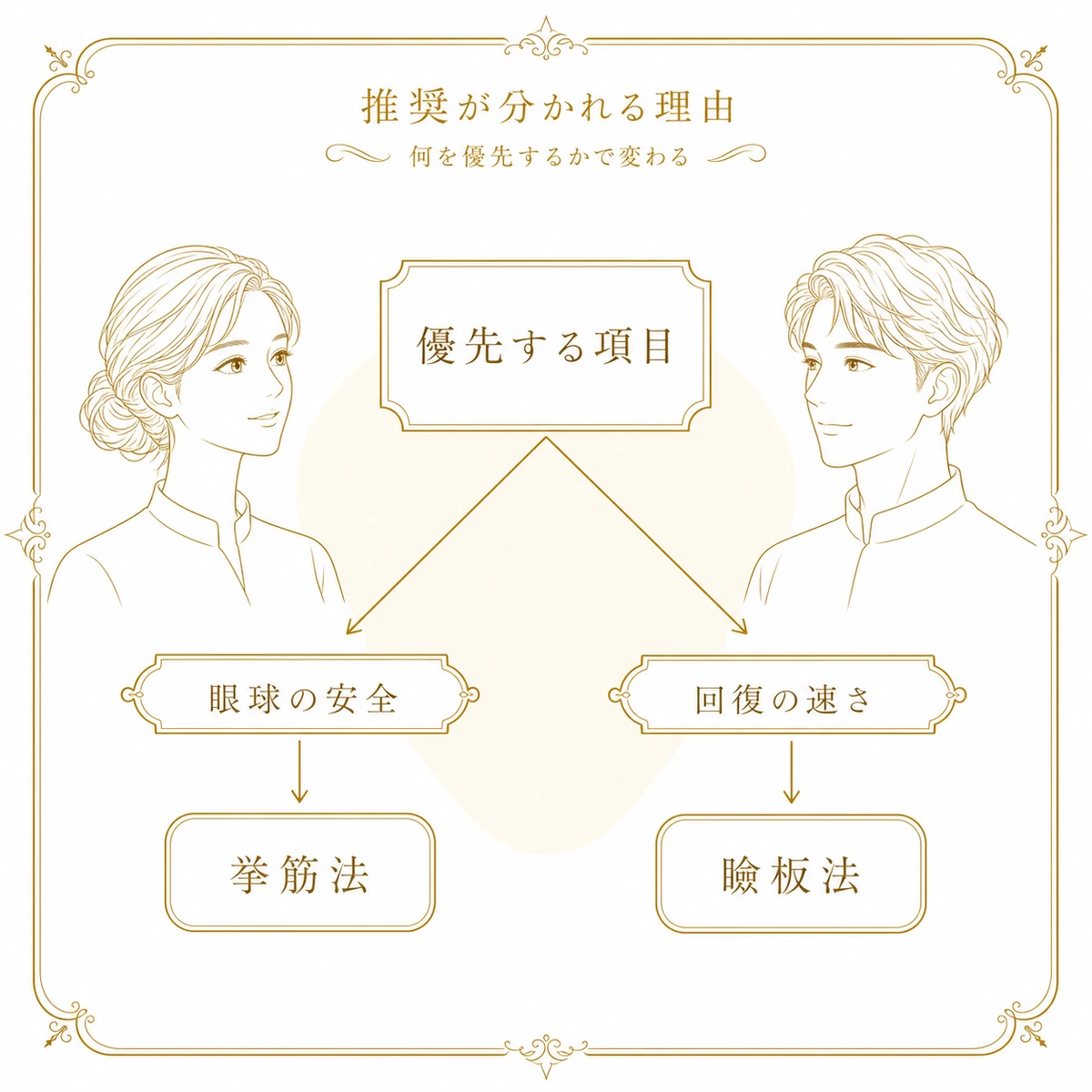 優先する項目が眼球の安全なら挙筋法、回復の速さなら瞼板法へ分かれることを左右対称の矢印で示した図解イラスト