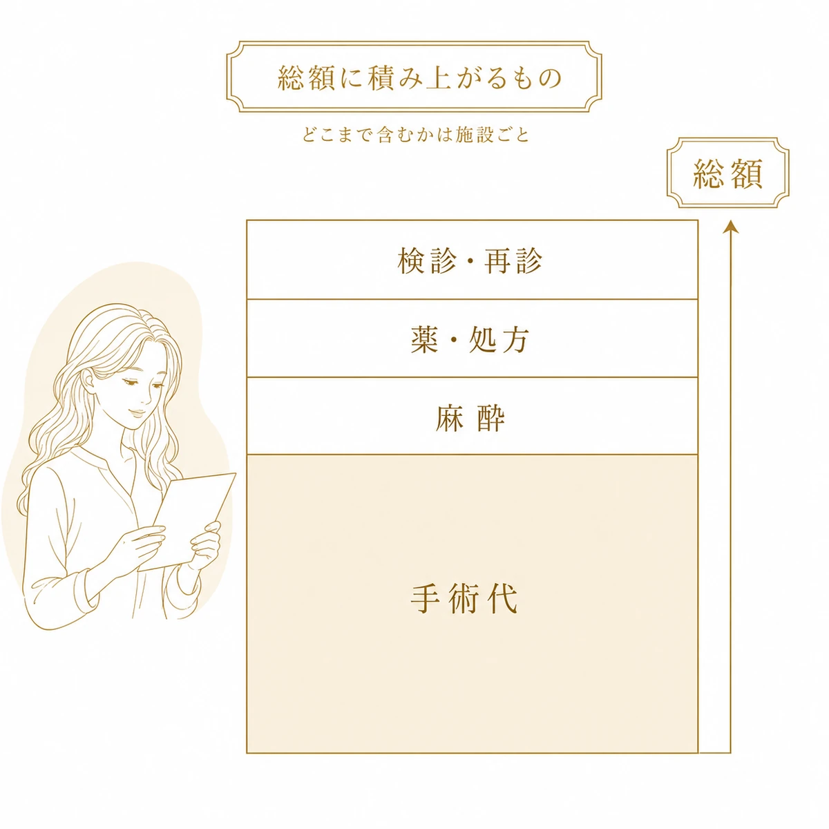 埋没法の総額が、手術代の上に麻酔・薬・検診の費用が積み上がって決まることを積み上げ棒で示した図解イラスト