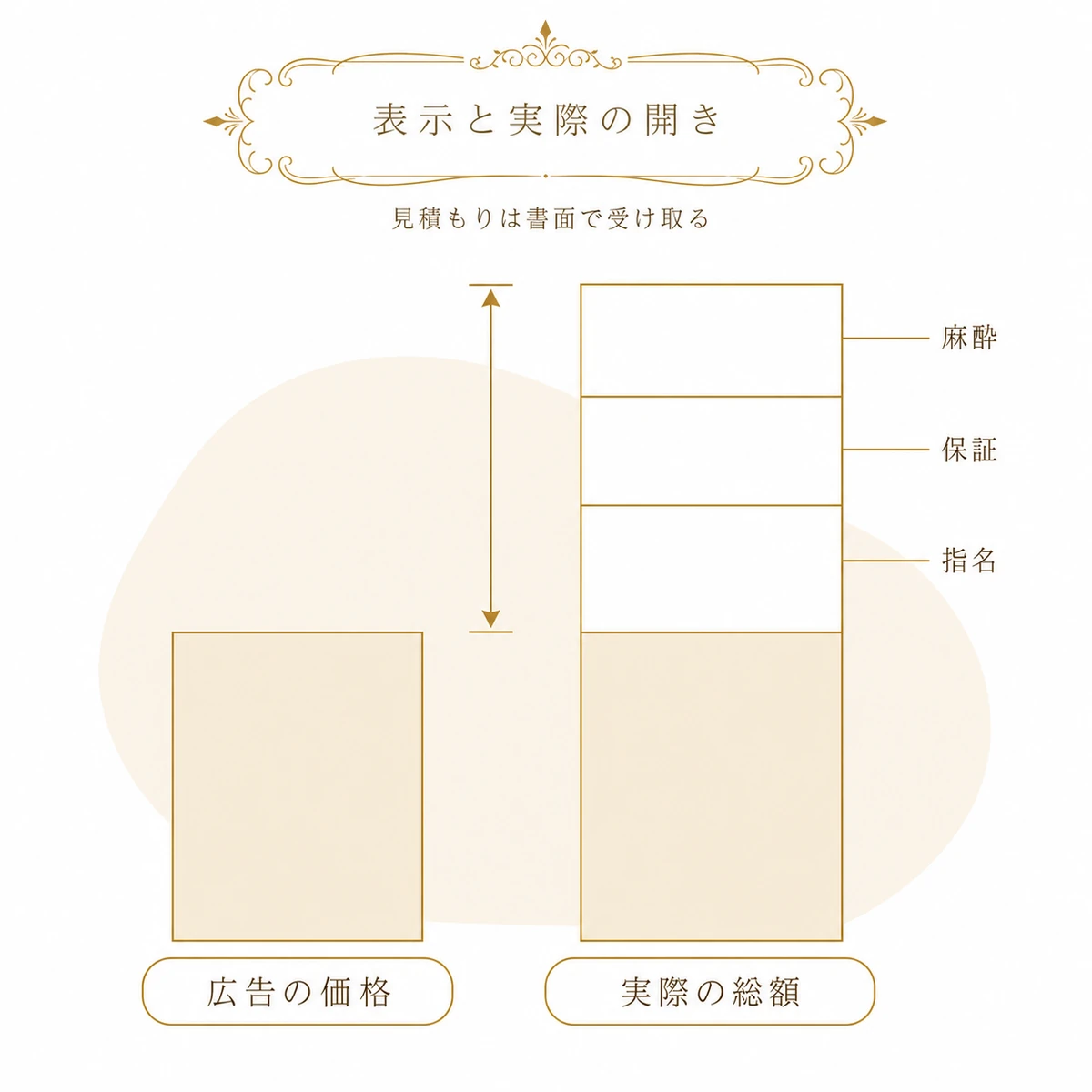広告に出る価格と実際の総額の高さの差を2本の縦棒で比べ、差の中身が麻酔・保証・指名であることを示した図解イラスト