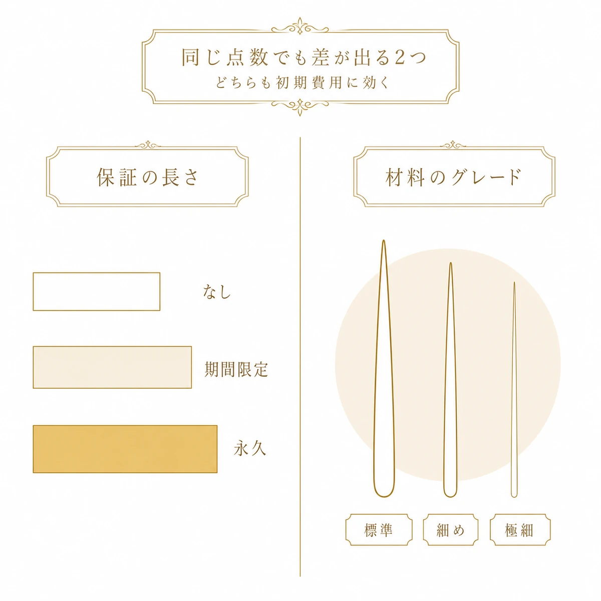 同じ点数でも費用が動く2つの軸を、保証の長さの帯と針の太さの並びで左右に対比した図解イラスト