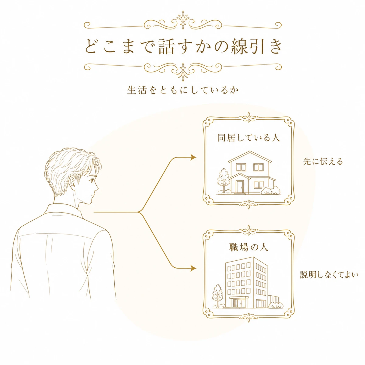 二重整形を伝える相手を同居している人と職場の人の二手に分け、生活をともにしているかで線を引くことを示した分岐の図解イラスト