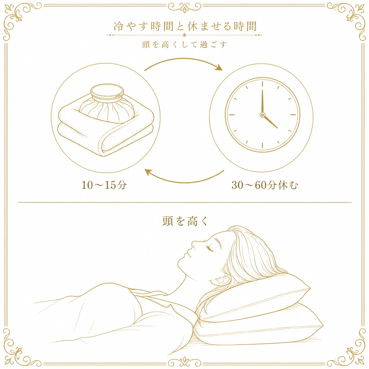 埋没法のあとに冷やす時間と休ませる時間を繰り返す流れと、枕を高くして仰向けに寝る姿勢を上下に分けて示した図解イラスト