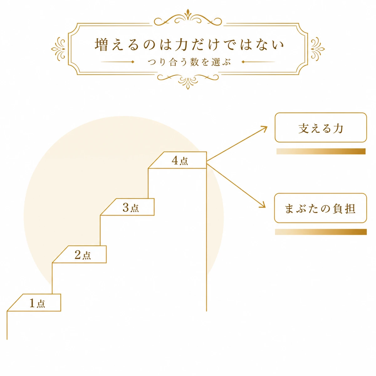 点数が1点から4点へ上がるにつれて、支える力とまぶたの負担がどちらも一緒に増えることを階段と2本の帯で示した図解イラスト
