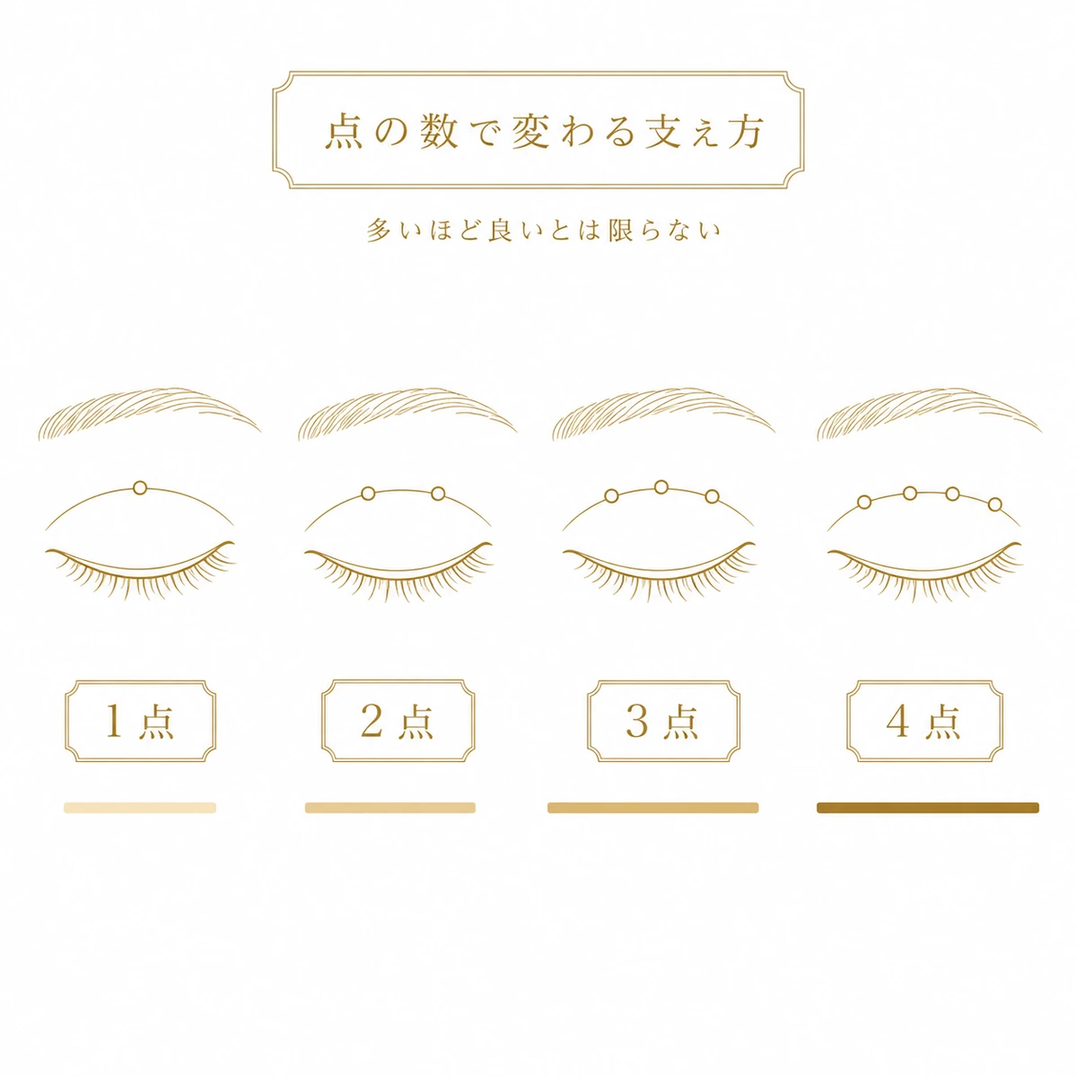 1点留めから4点留めまでの目元を横一列に並べ、留める点の数と支える力の強さを金の濃淡の帯で示した図解イラスト