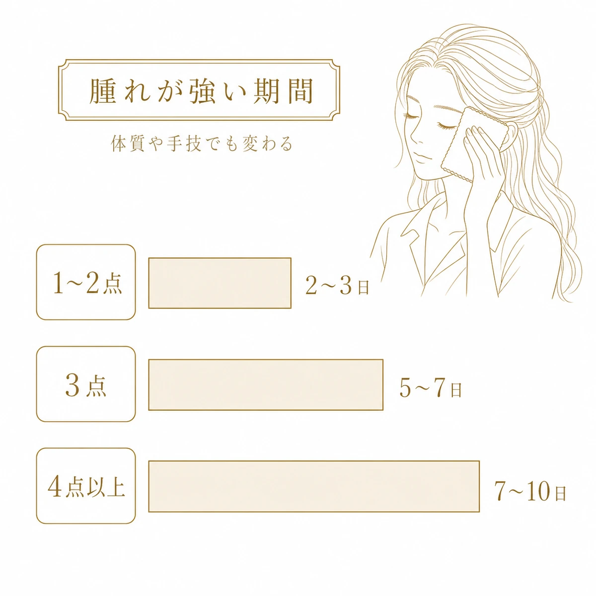 強い腫れが続く日数を点数ごとの横帯の長さで比べ、点数が増えるほど期間が延びることを示した図解イラスト