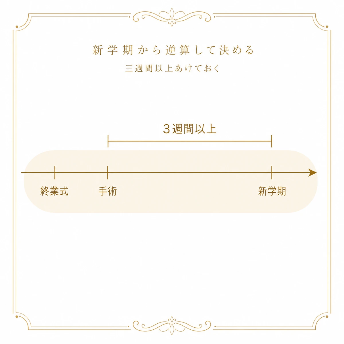 終業式から手術、新学期までを一本の時間軸に並べ、手術から新学期まで3週間以上あける逆算を寸法線で示した図解イラスト