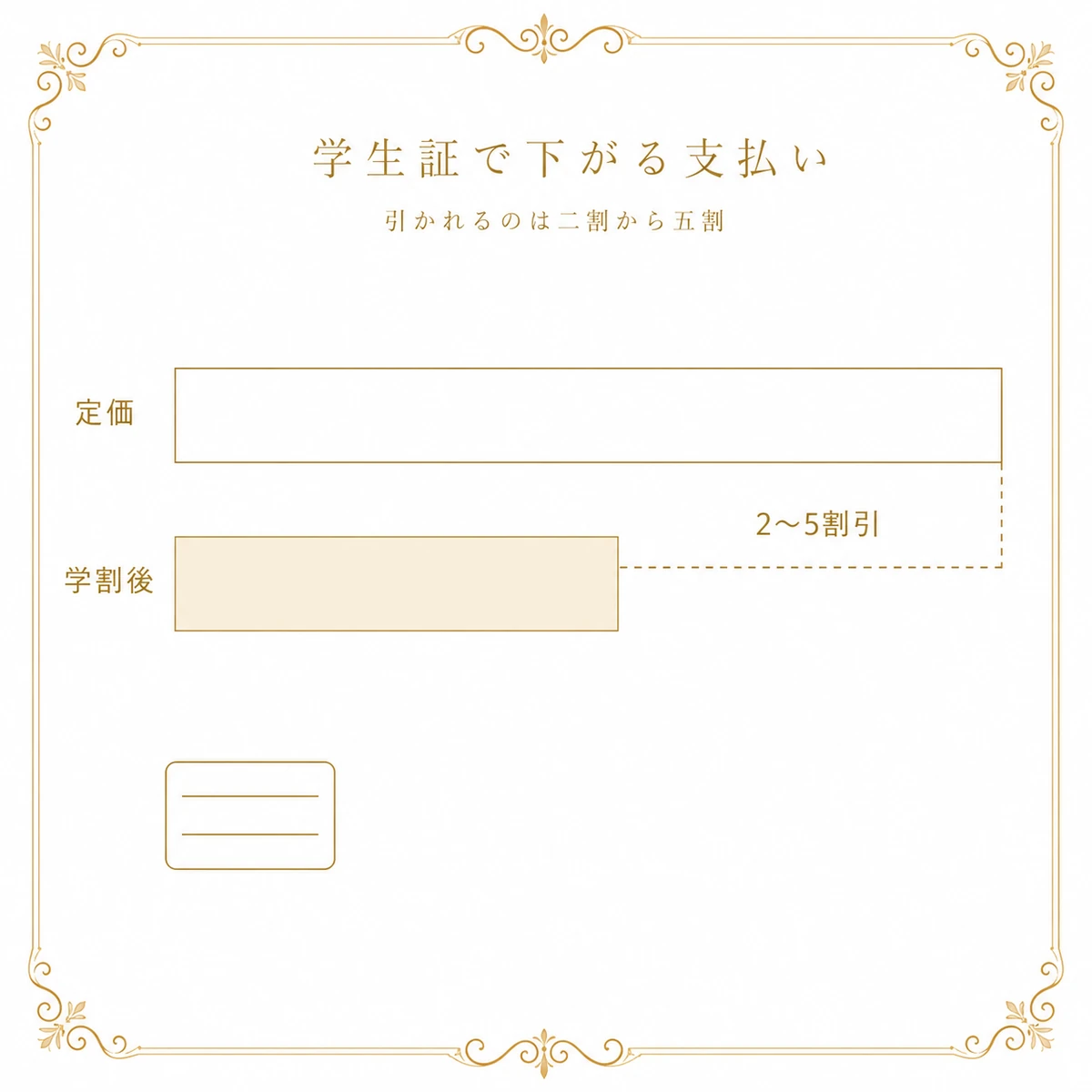 学割の前と後で支払う額が変わることを、長さの違う2本の横帯と2〜5割引の差で示した図解イラスト