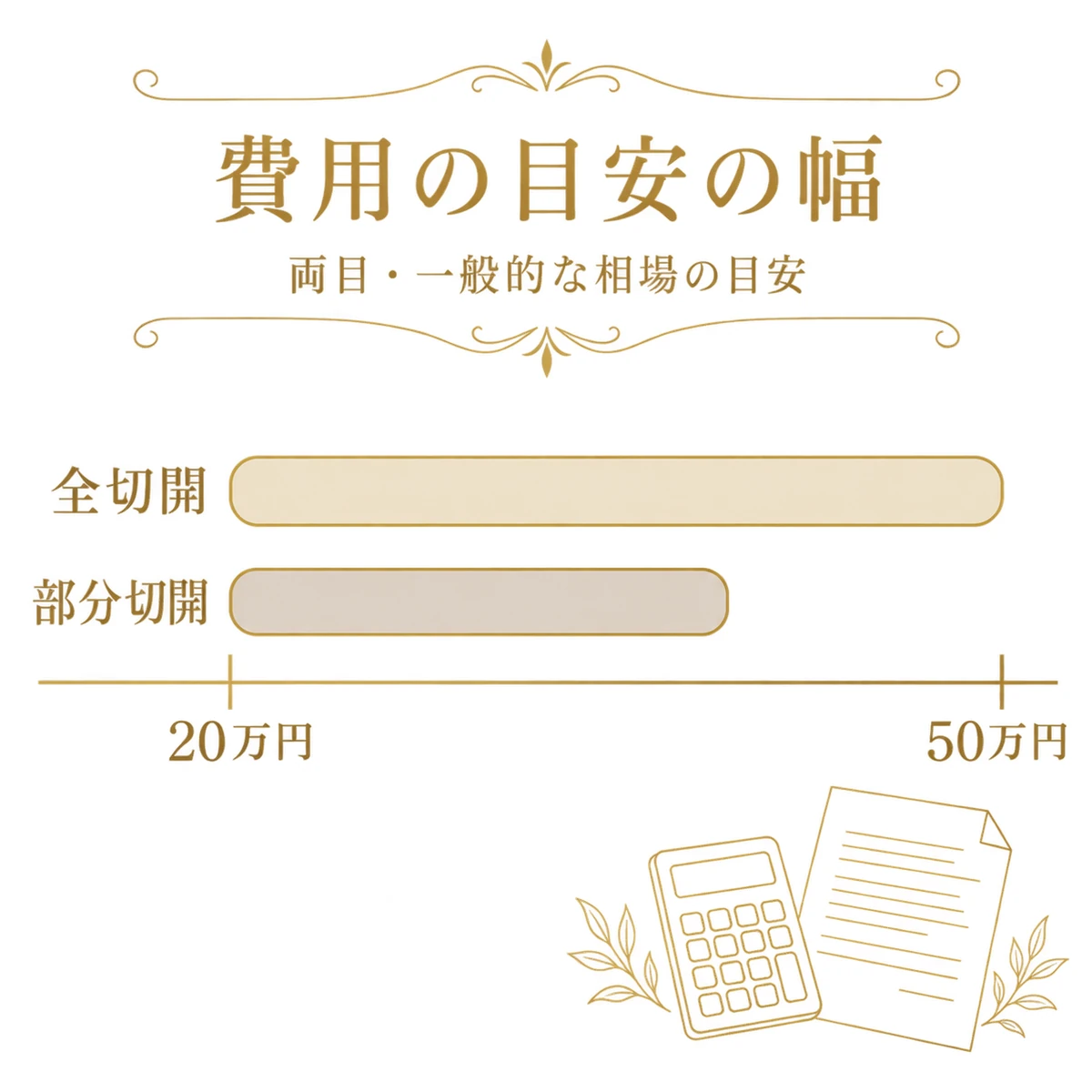 全切開と部分切開の費用の目安を、20万〜50万円の横帯で比較した図