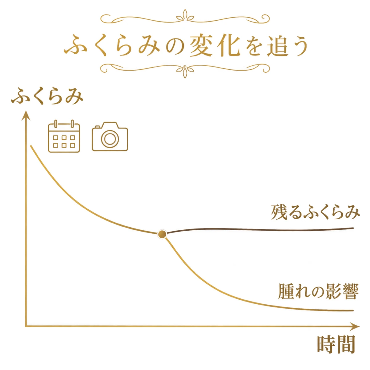 術後のふくらみが時間とともに減る経過と残る場合への分岐を描いたグラフ