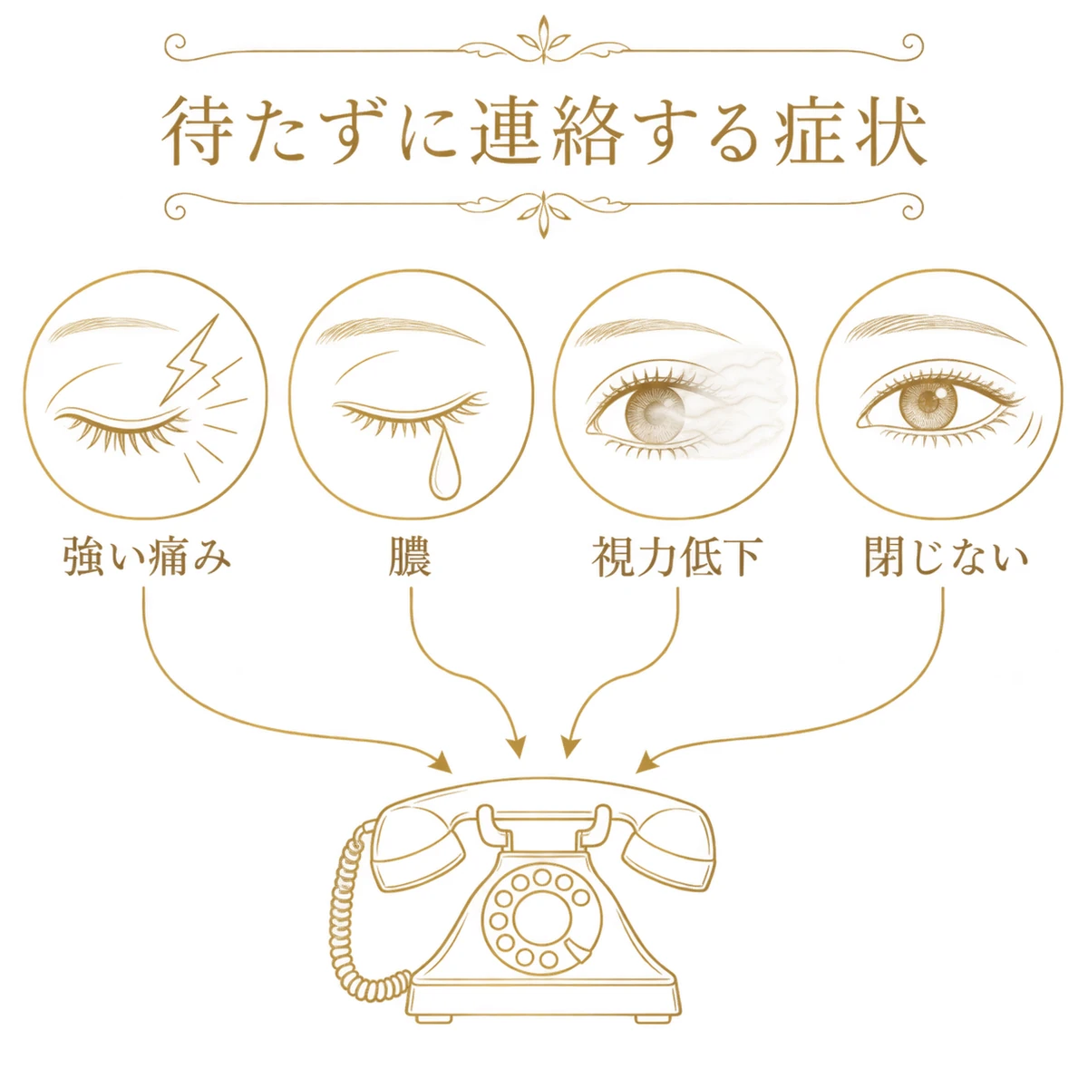 強い痛み、膿、視力低下、目が閉じない症状から電話機へ線が集まり、速やかな連絡を促す図