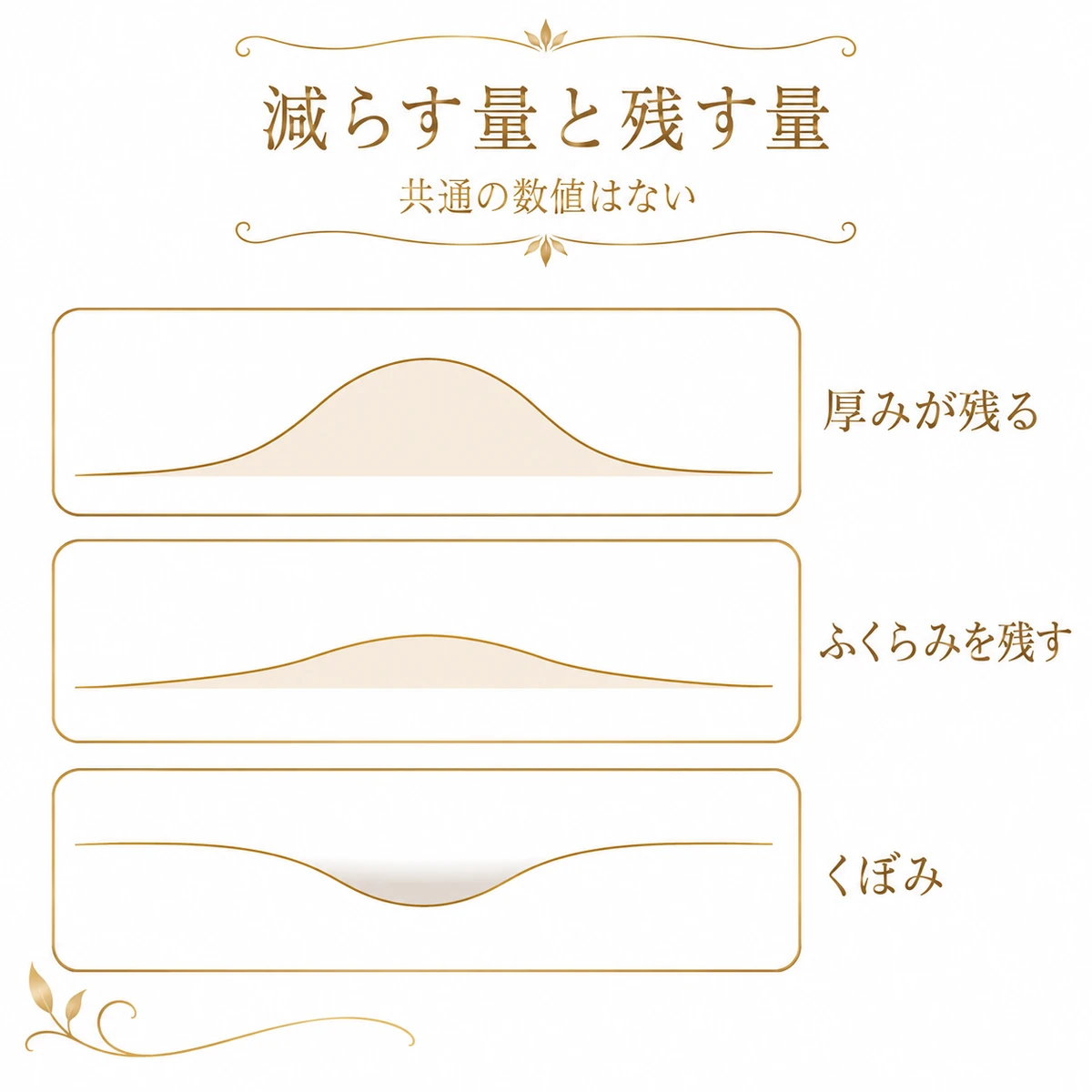上まぶたの厚みが残る状態、ふくらみを残す状態、くぼみを輪郭線で並べた図